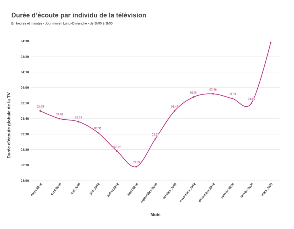 Courbe de la durée d'écoute par individu de la télévision, source : Médiamétrie